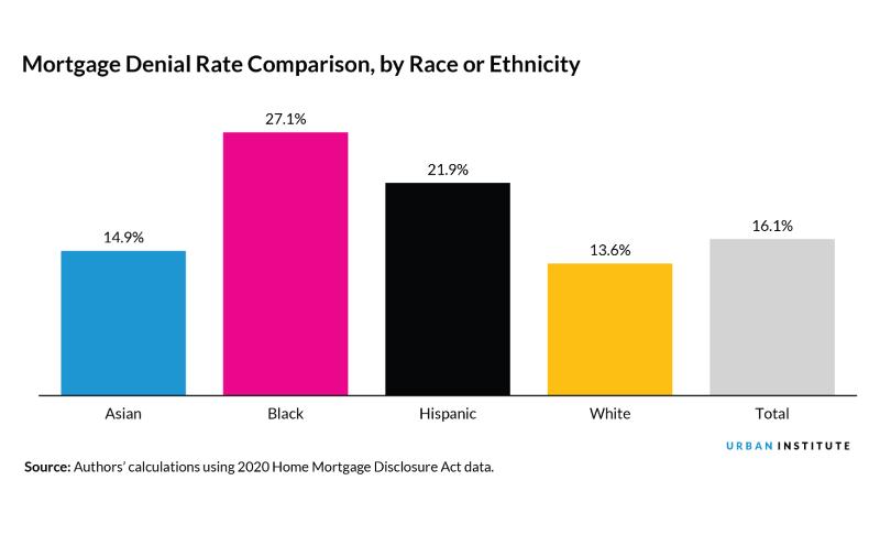 Urban Institute Graphic 2020 HMDA Mortgage Denials by Race