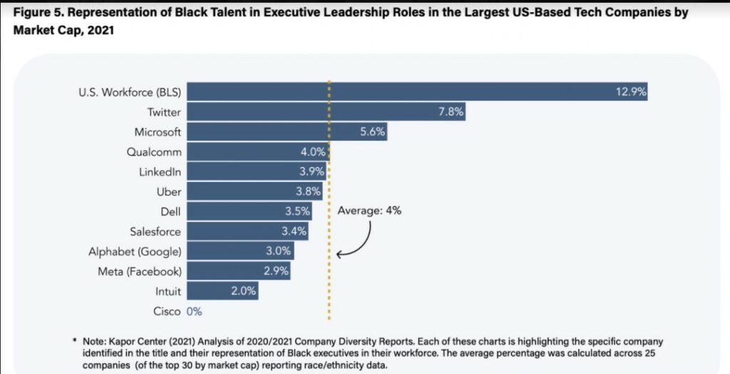 Representation of Black Talent in Executive Leadership Roles in the Largest US-Based Tech Companies by Market Cap, 2021