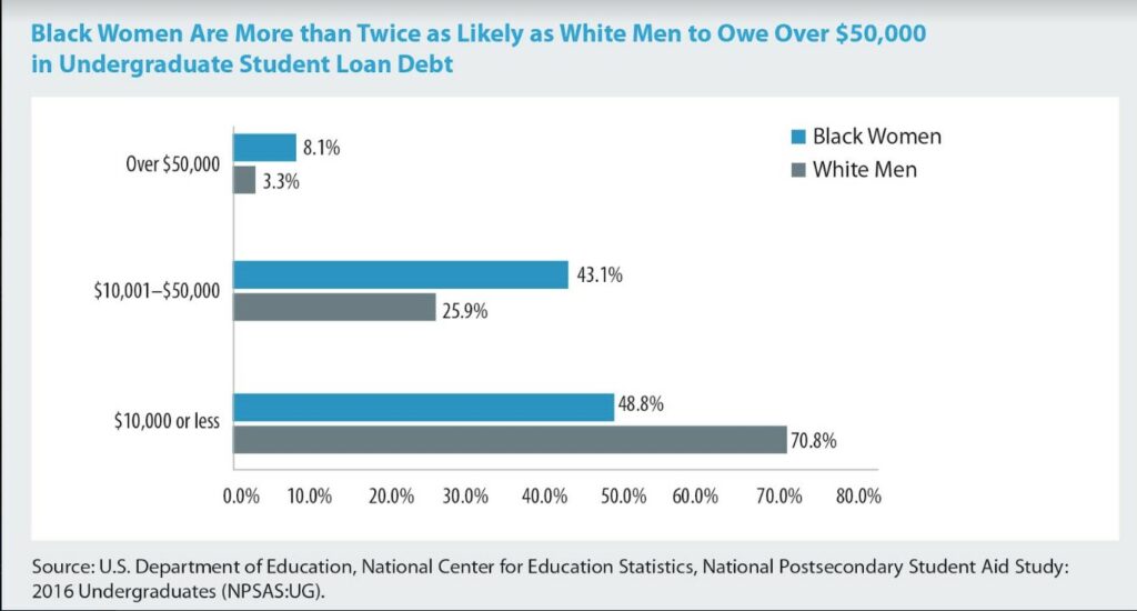 Student debt remains a stubborn obstacle preventing black Americans from achieving short-term financial stability and long-term financial wealth