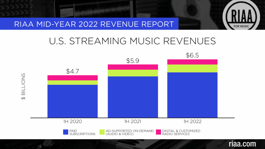 U.S. Streaming Music Revenues