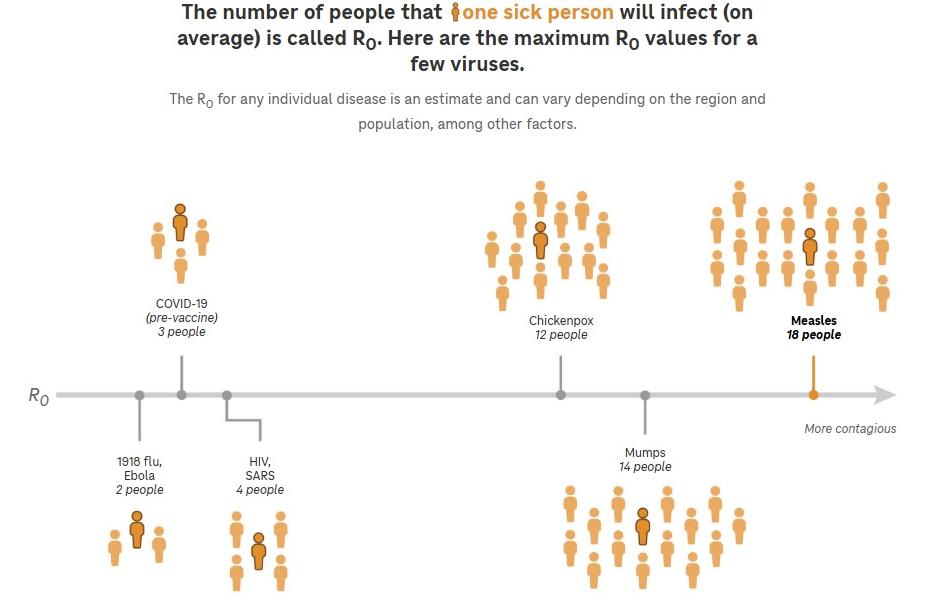 Measles Outbreak: TX/NM Cases Surge to 90 // Measles - Ro values for viruses