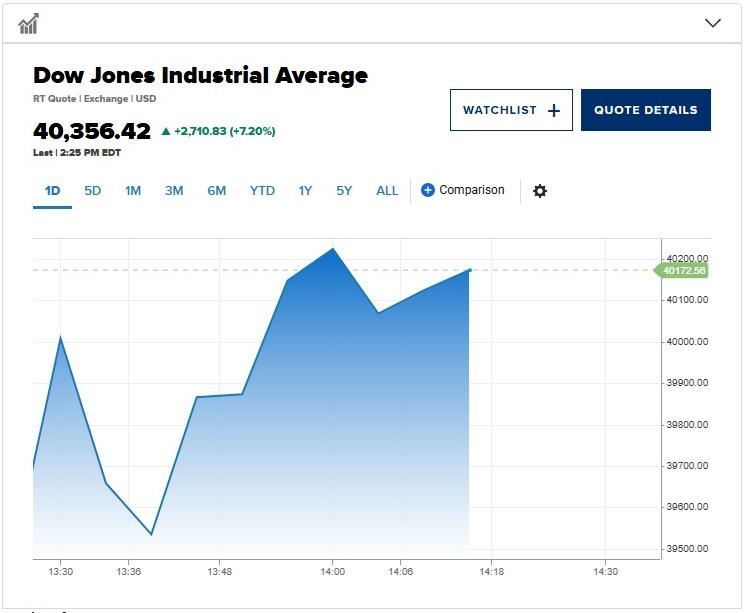 Stocks Soared After Trump Paused Tariffs for 90 Days / Dow Jones Industrial Average (04-09-25)