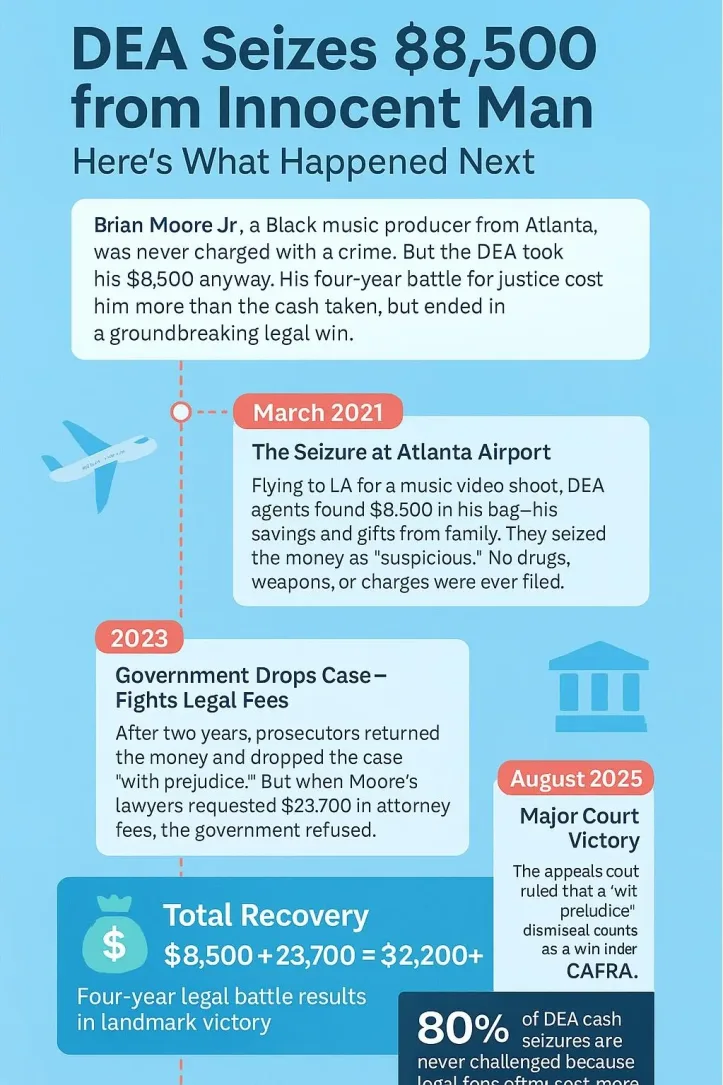 Brian Moore Jr - Timeline infographic