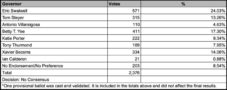 2026 California Gubernatorial Endorsing Conference Results1