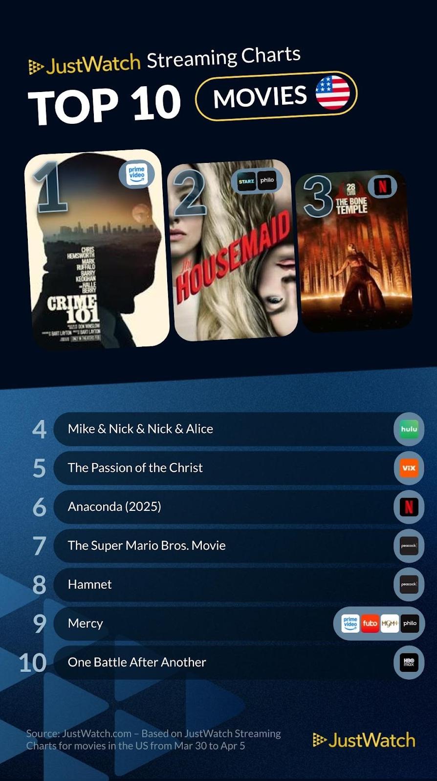 US Streaming Insights: ‘Crime 101’ Takes No. 1, ‘The Pitt Reigns,’ and ‘The Boys’ Cast Shares Rewatch Favorites