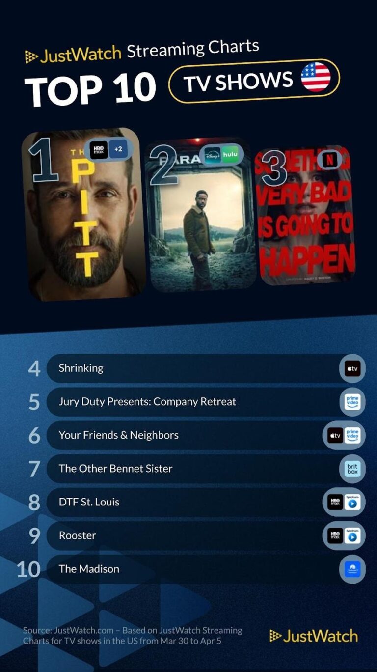 Most Watched: Crime 101 & The Pitt Top Charts