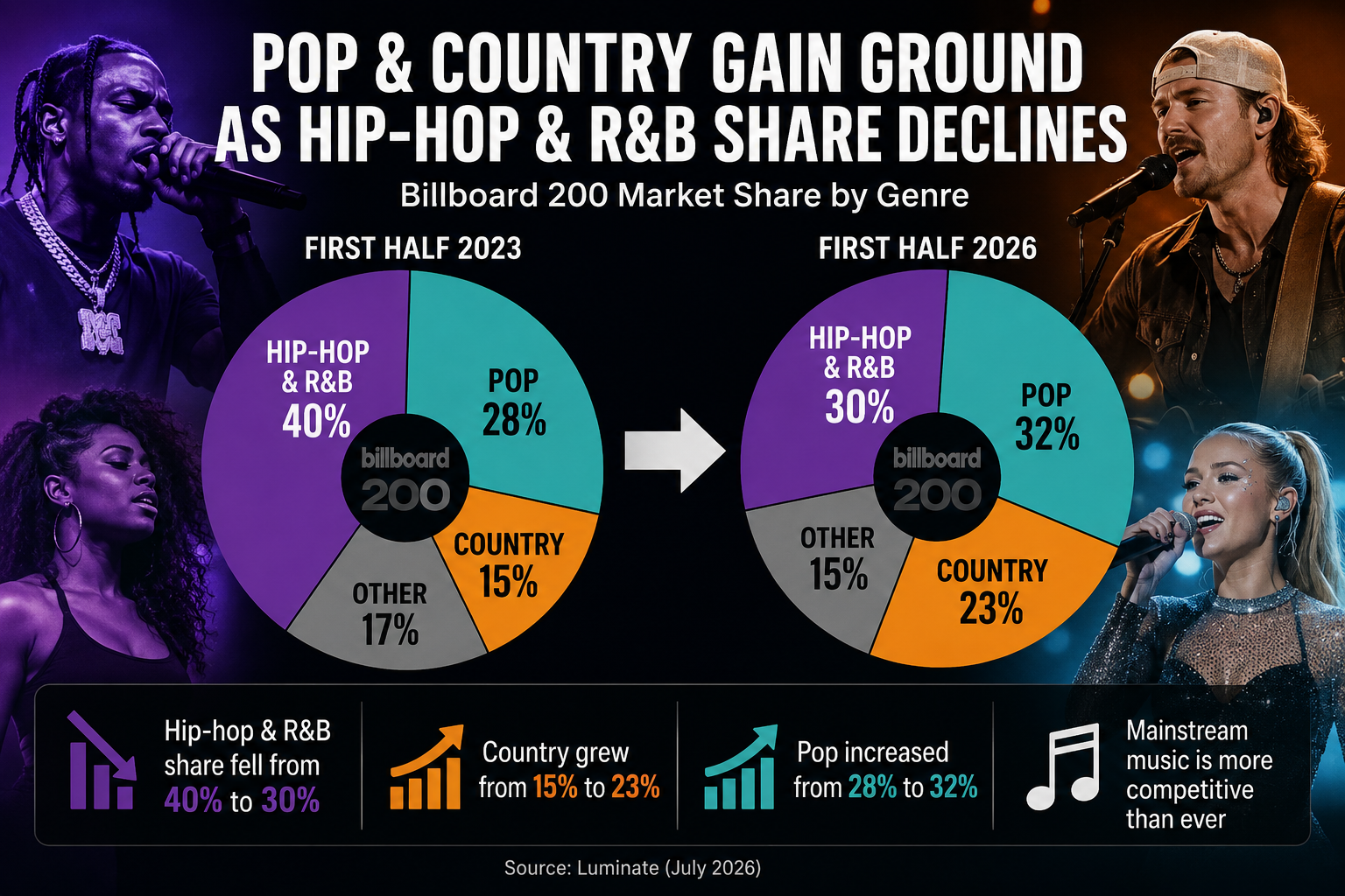 Pop and country rise in 2026