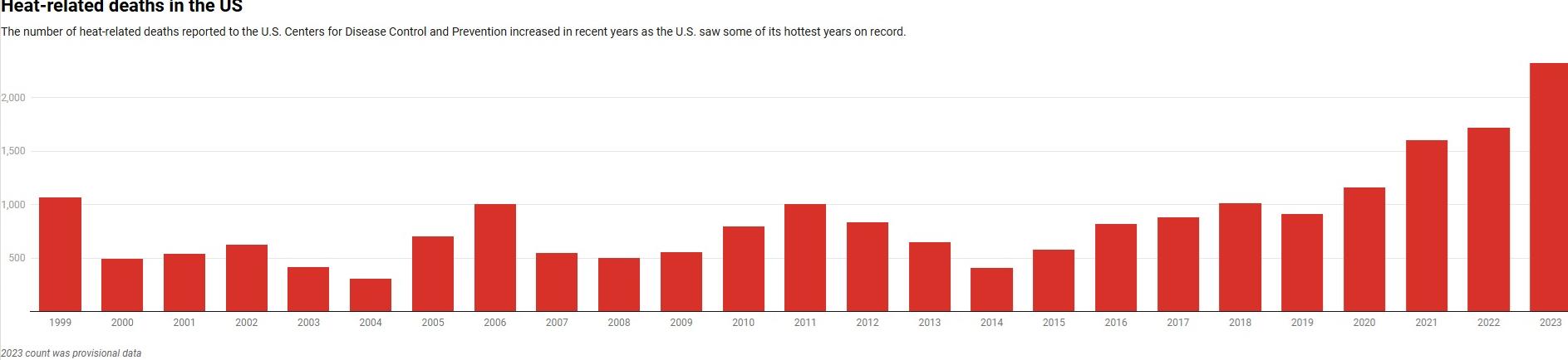 Heat-related deaths in US since 1999