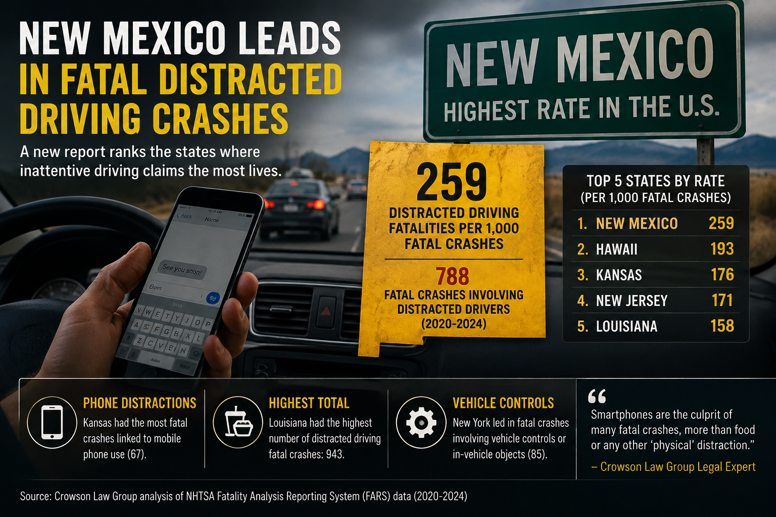 New Mexico Has Highest Rate of Fatal Distracted Driving Crashes, Report Finds